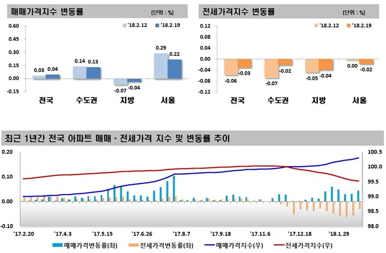 2018년 2월 3주 주간아파트 가격동향