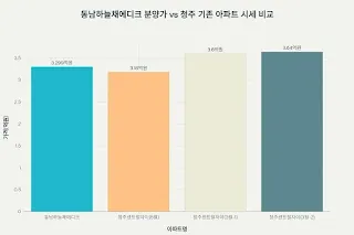 동남하늘채에디크 분양가와 청주 기존 아파트 시세 비교 - 분양가상한제 적용으로 경쟁력 있는 가격