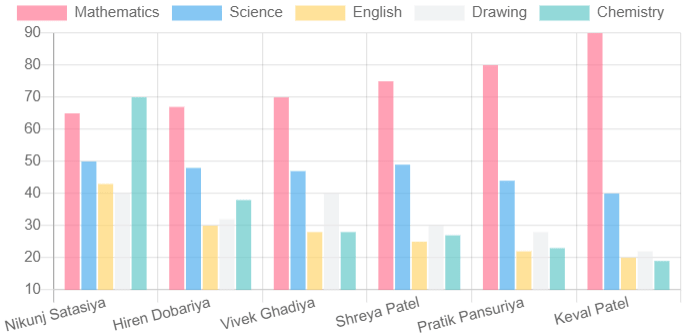 Angular 12 Bar Chart