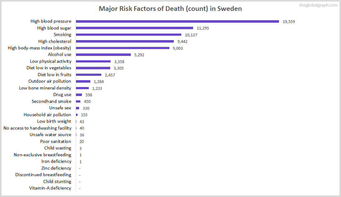 Major Cause of Deaths in Sweden (and it's count)