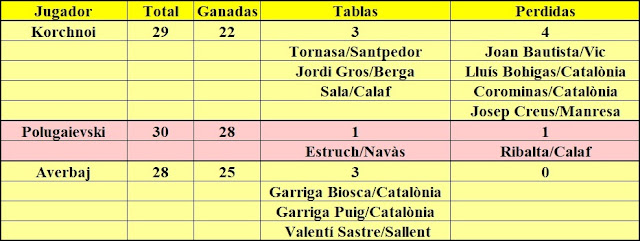 Resultados de las simultáneas de ajedrez celbradas en Manresa en 1972