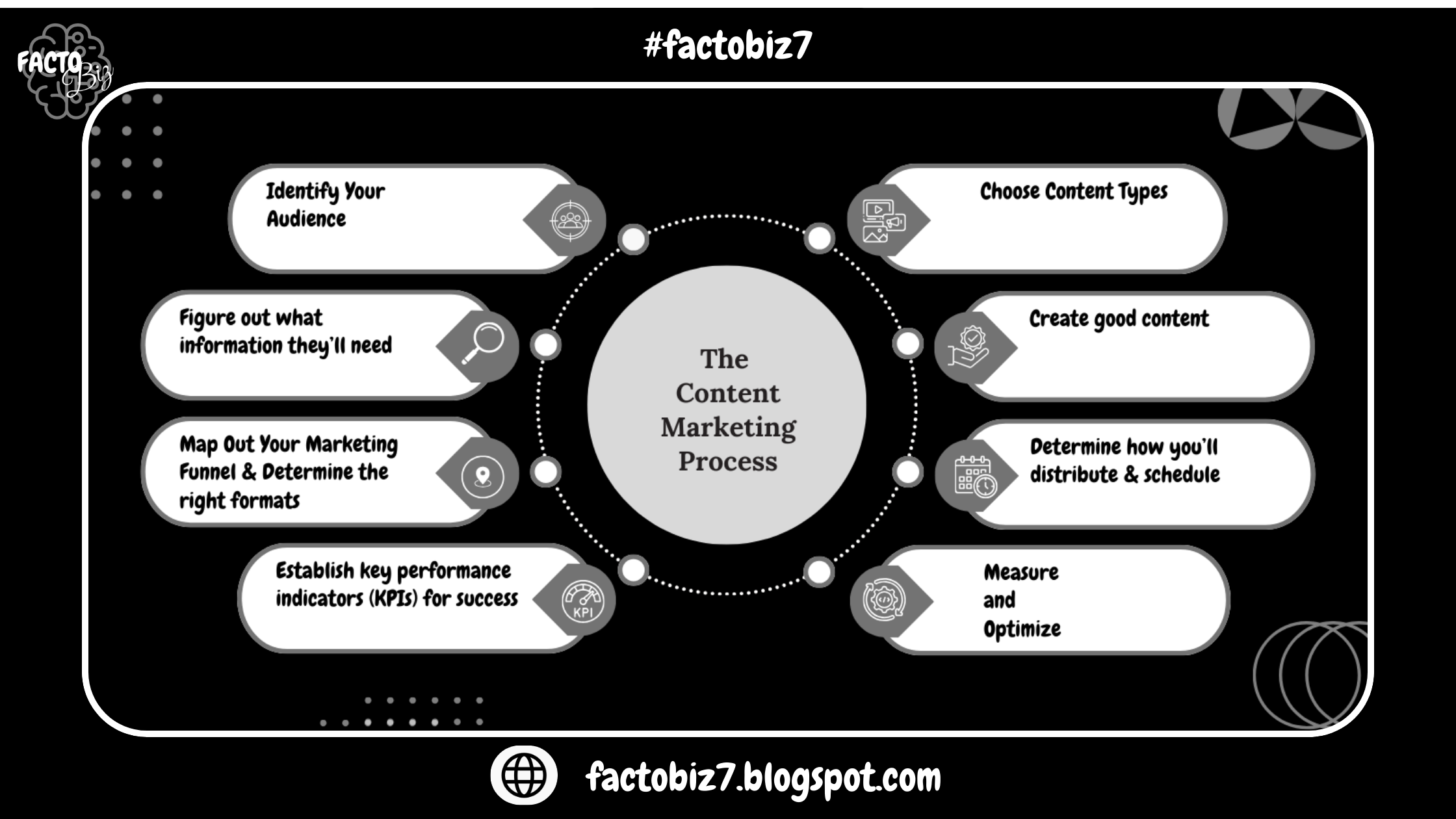 The Content Marketing Process Blog image by FactoBiz