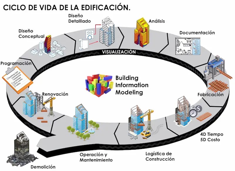 ciclo-de-vida-de-la-edificacion-un-proyecto-bim-arquitectura-construccion-operaciones-mantenimiento