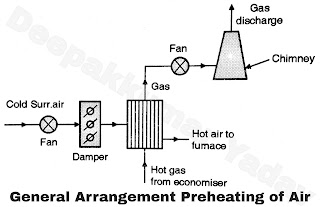 General Arrangement of Preheating of Air