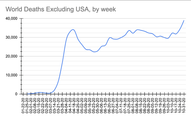 World COVID-19 deaths, excluding USA, by week
