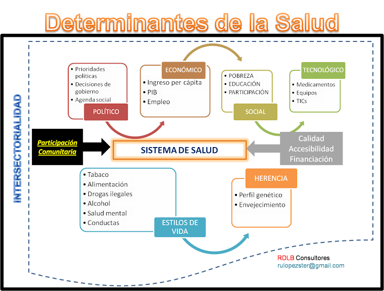 Determinantes de la salud