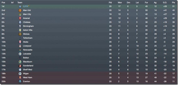 Premier League table