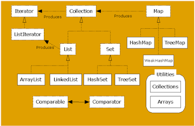 Java Collection