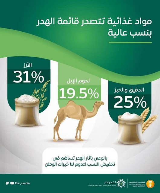 3 Foodstuffs tops in the list of Food wastage in Saudi Arabia - Saudi-Expatriates.com