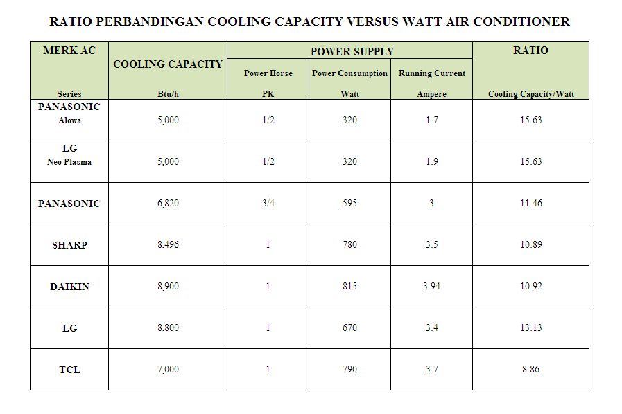 AC bisa dikatakan hemat energi adalah AC yang mempunyai output cooling 