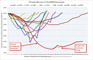 Percent Job Losses During Recessions