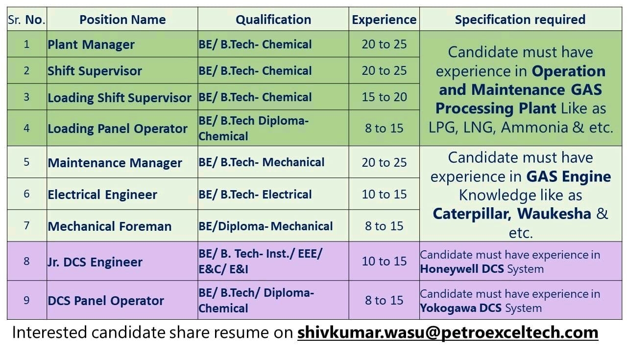 Job Availables, Petroexcel Technologies Job Vacancy For B.E/ B.Tech/ Diploma Chemical/ Mechanical/ Electrical/ Instrumentation/ EEE/ E&C/ E&I•Position Name:1. Plant Manager2. Shift Supervisor3. Loading Shift Supervisor4.Loading Panel Operator•Specification required:Candidate must have experience in Operation and Maintenance GAS Processing Plant Like as LPG, LNG, Ammonia & etc.•Position Name:5.Maintenance Manager 6.Electrical Engineer7.Mechanical Foreman•Specification required:Candidate must have experience in GAS Engine Knowledge like asCaterpillar, Waukesha &etc.•Position Name:8.Jr. DCS Engineer•Specification required:Candidate must have experience in Honeywell DCS System•Position Name:9.DCS Panel Operator•Specification required:Candidate must have experience in Yokogawa DCS System•Interested candidate share resume on shivkumar.wasu@petroexceltech.comPetroexcel Technologies Job Vacancy For B.E/ B.Tech/ Diploma Chemical/ Mechanical/ Electrical/ Instrumentation/ EEE/ E&C/ E&I