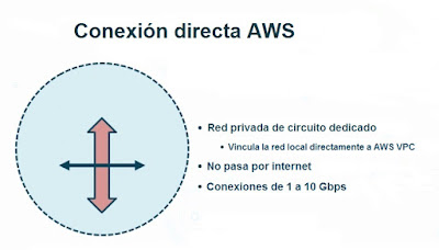 AWS Direct Connect