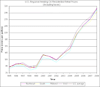 Home heating oil price graph