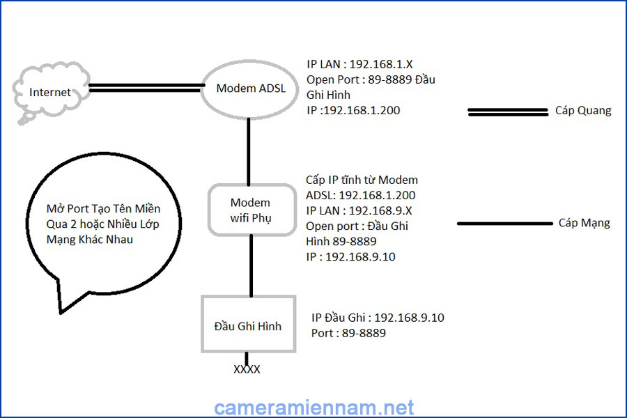 Mở Port camera và đầu ghi hình qua nhiều lớp mạng khác nhau