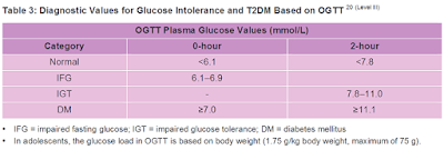 OGTT Malaysia diabetes