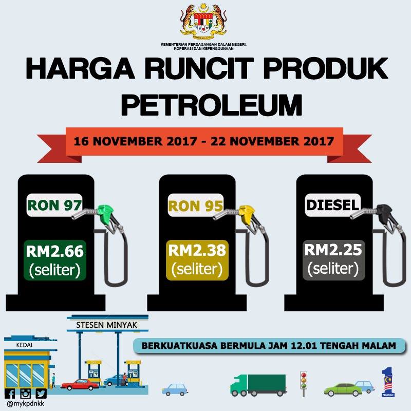 Harga Minyak Naik Petrol Price Ron 95 Rm2 38 97 Rm2 66 Diesel Rm2 25 16 22 November 2017