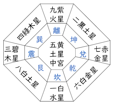 九星気学 意味 易 八卦