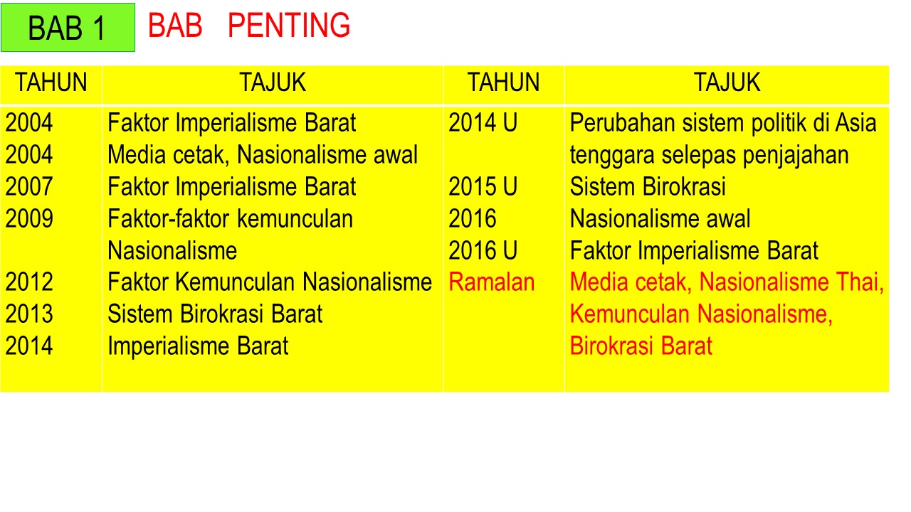 CIKGU ROSLE SEJARAH: ANALISA SOALAN RAMALAN SEJARAH SPM 