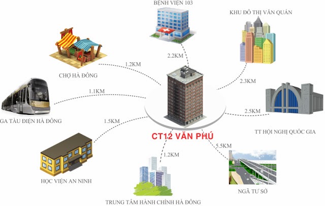Tiện ích khu vực với dự án chung cư CT12 Văn Phú