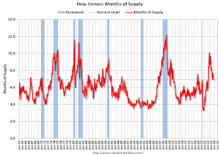 New Home Sales, Months of Supply