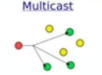 unicast multicast dan broadcast