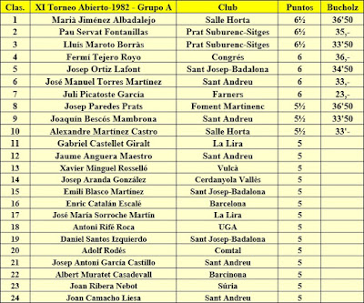 Clasificación Grupo A del XI Torneig Obert Festa Major de Sant Andreu 1982