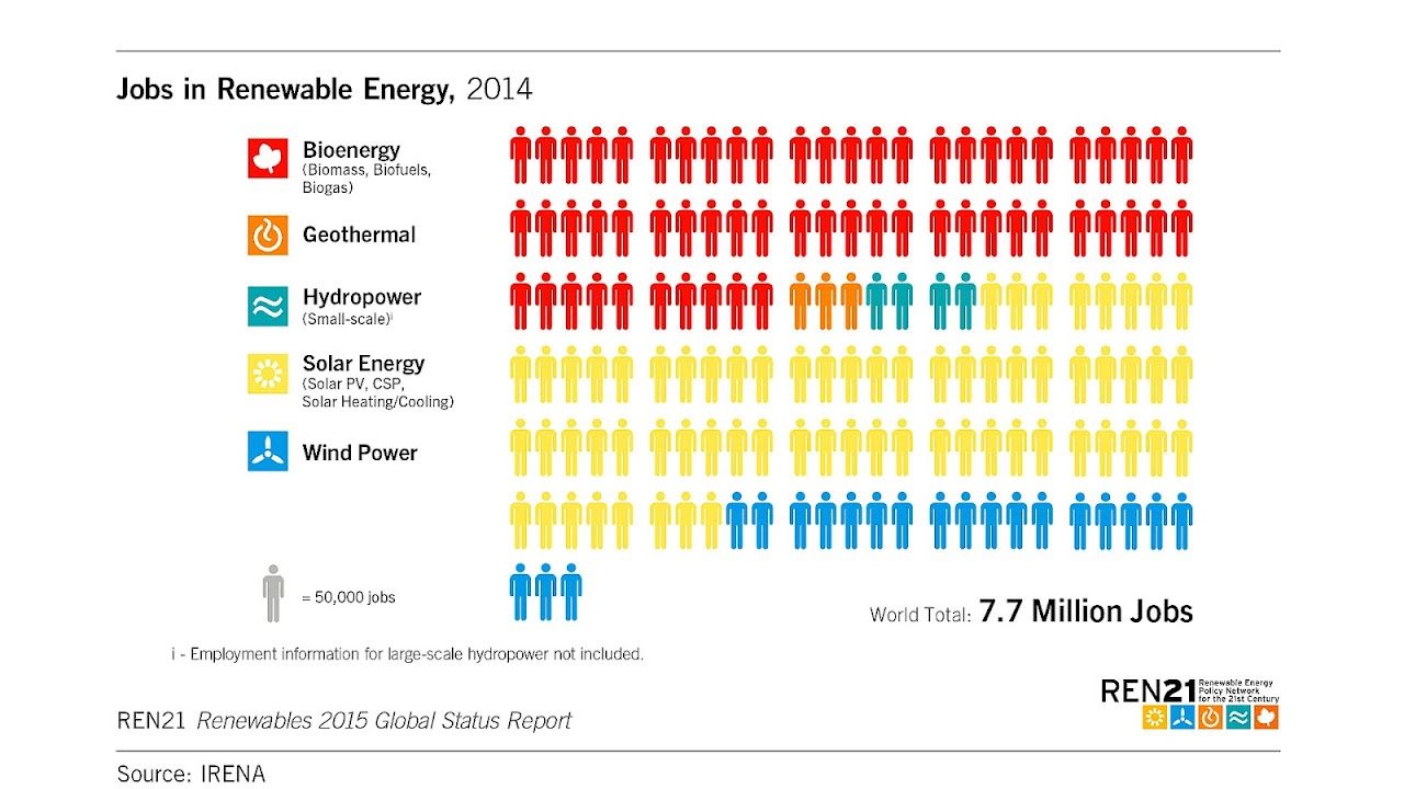 Solar power in India Energy