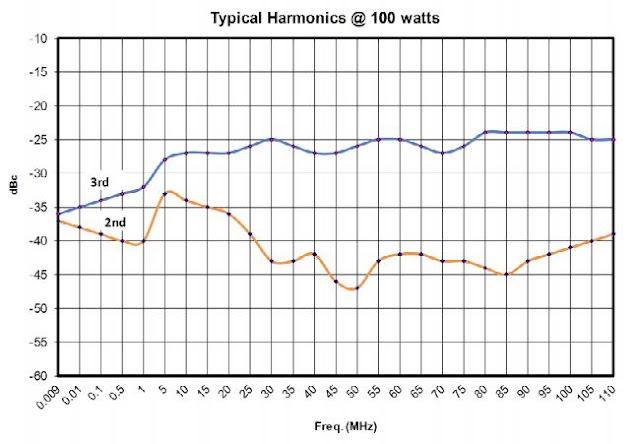 Типичный уровень гармоник при выходной мощности при 100 Вт