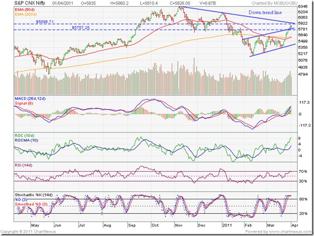 Nifty_Apr0111