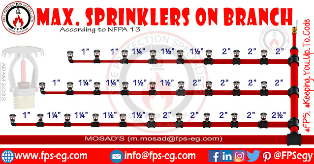 Maximum Number of Sprinklers on Branch Line According to NFPA13