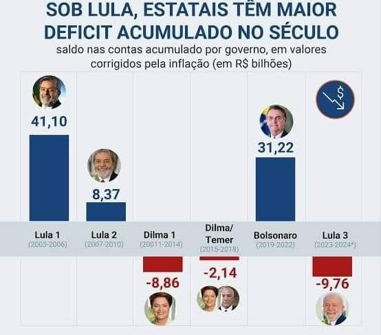 CONTAS DAS EMPRESAS ESTATAIS FEDERAIS BRASILEIRAS DEVEM FECHAR 2024 COM o MAIOR DÉFICIT EM 15 ANOS.