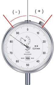  Memahami Nilai Positif Dan Negatif Pada Dial Tester Indikator 