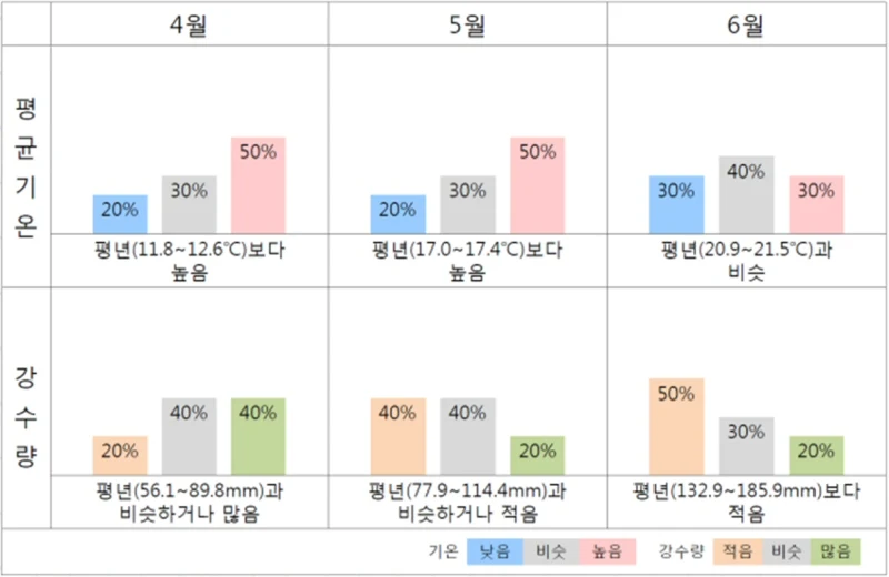 기상청, 3개월 날씨전망(2019년 4월~6월)