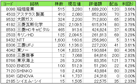 保有銘柄20230728