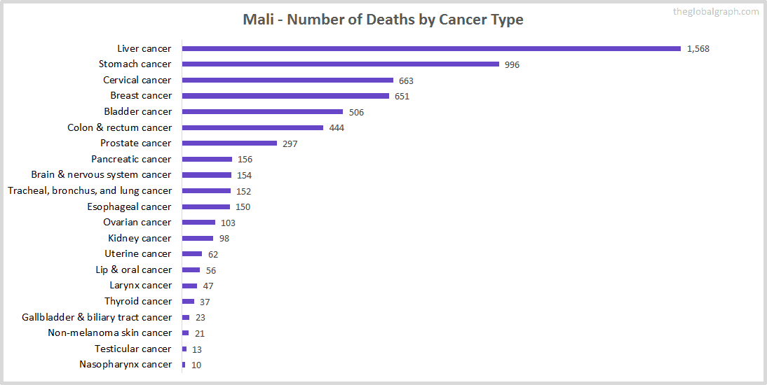 Major Risk Factors of Death (count) in Mali