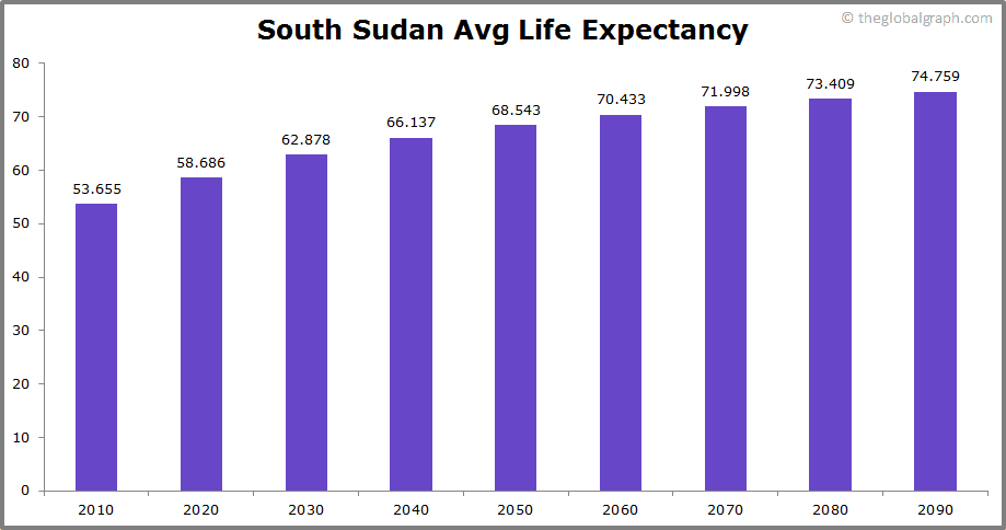 
South Sudan
 Avg Life Expectancy 
