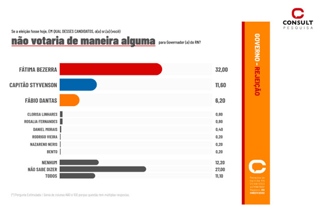 Pesquisa TN/Consult: Fátima tem 36, 24%; Styvenson está com 20,12% e Fábio com 13%. 