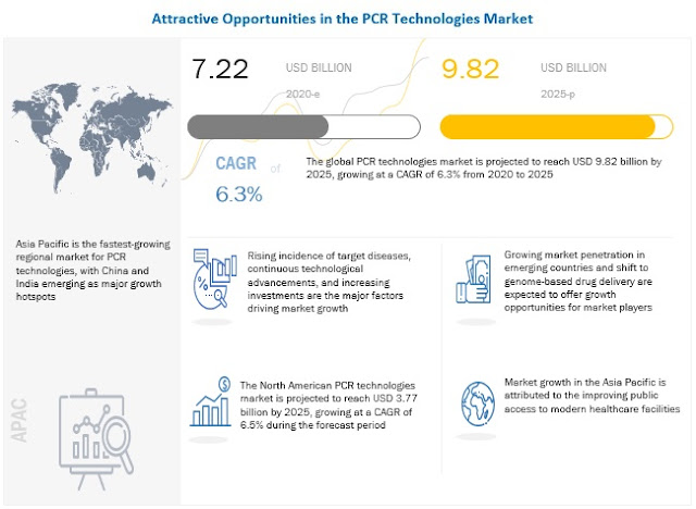 PCR Technology Market