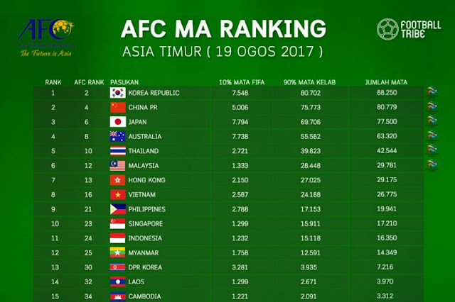 AFC MA Ranking Bulan Ogos 2017, Malaysia Masih Atasi Hong Kong!