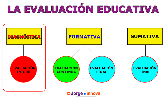 Tipos de evaluación: diagnóstica, formativa y sumativa