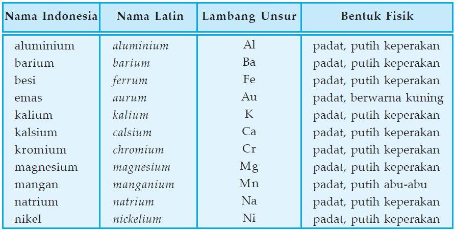 Pengertian Unsur dan Macam-macam Jenis Unsur (Logam, Non 