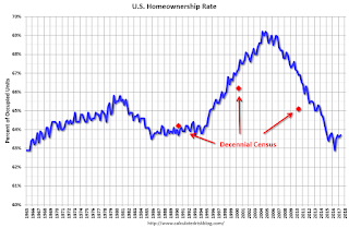 Homeownership Rate