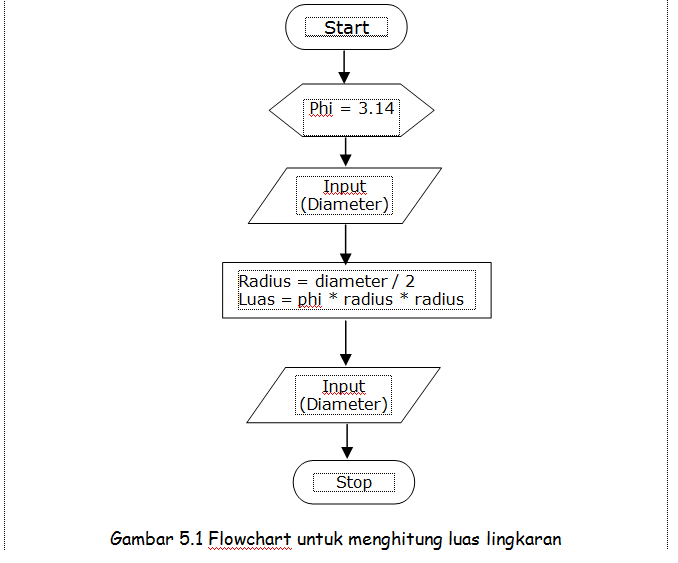 Tugas IT: FLOWCHART