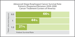 Esophageal Cancer Survival Rate after surgery