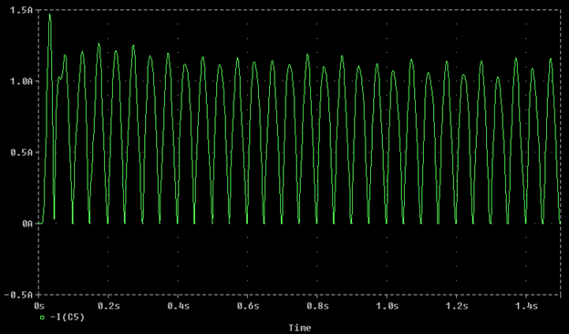 Current Wave shapes of output of Capacitor input filter circuit