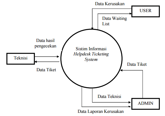 sistem helpdesk