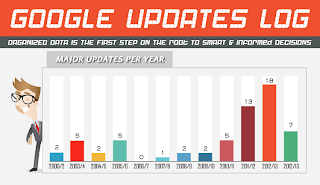 Image: Google Updates Log From 2000 To 2013
