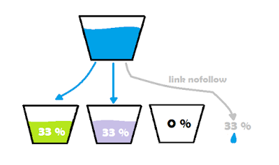 Link Juice dari Nofollow