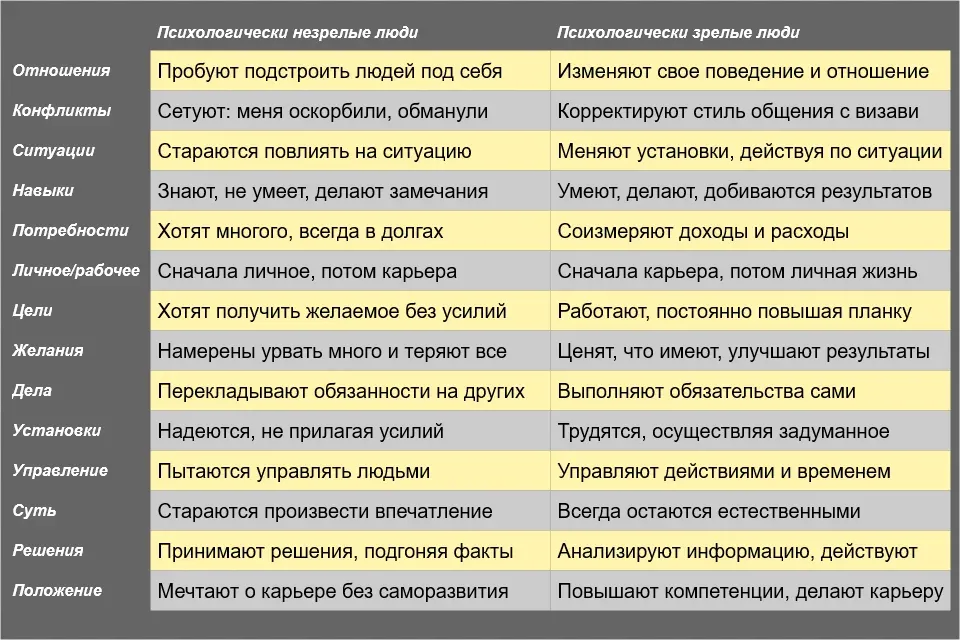 Образ мышления и поведение психологически незрелых и зрелых людей. В таблице сравнительные характеристики по 15-ти основным показателям